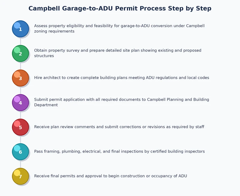 Diagram of the Campbell garage to ADU permit process from application to final inspection