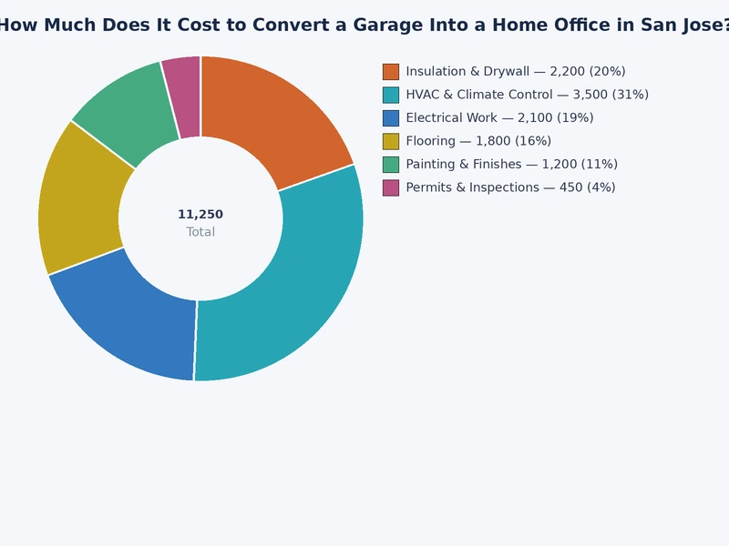 Chart comparing garage home office conversion cost tiers in San Jose