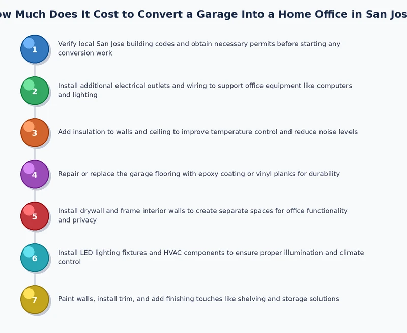 Process chart for garage home office conversion budgeting in San Jose