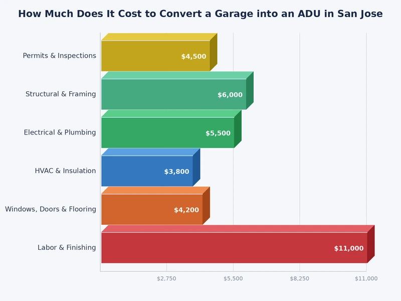 Bar chart comparing garage to ADU conversion costs in San Jose by project type