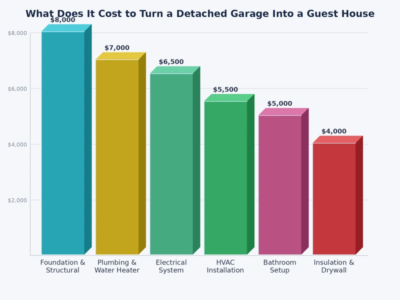 Chart showing cost breakdown by category for detached garage guest house conversion