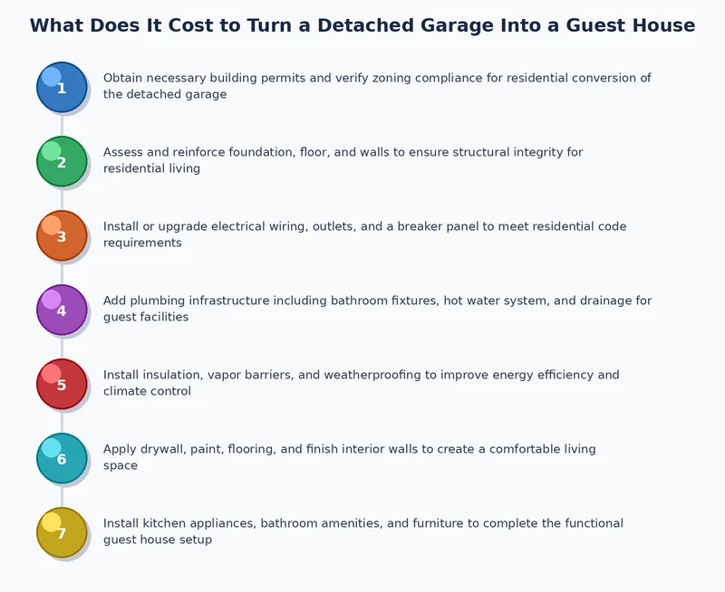 Step-by-step process diagram for converting a detached garage into a guest house