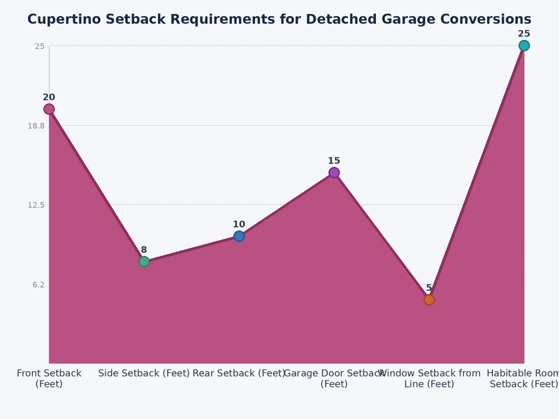 Chart comparing detached garage ADU setback minimums across Cupertino and nearby South Bay cities