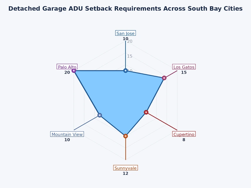 Chart comparing rear and side yard setback minimums across South Bay cities