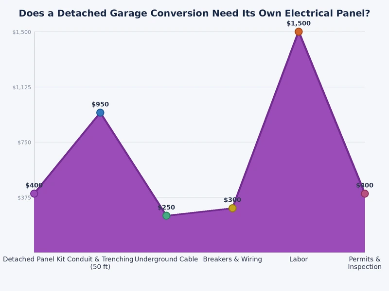 Chart comparing typical amperage needs for different garage conversion types