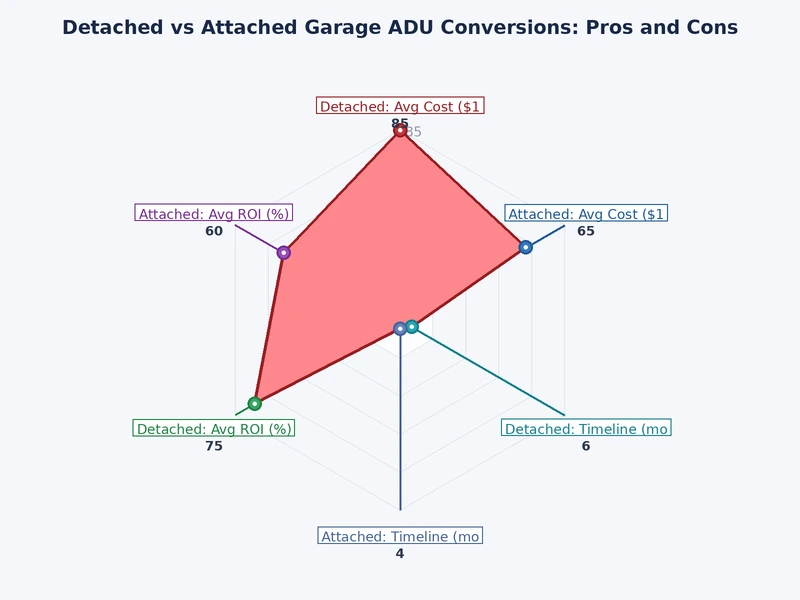 Chart comparing detached and attached garage ADU conversion factors like cost, privacy, and timeline