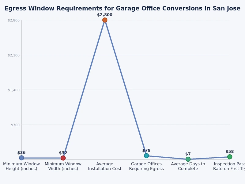 Chart comparing minimum egress window dimensions for San Jose garage conversions