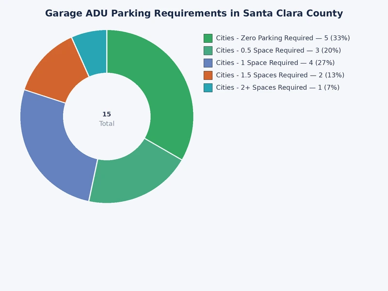 Gráfico que muestra cuándo se requiere estacionamiento de reemplazo para conversiones de ADU en el condado de Santa Clara