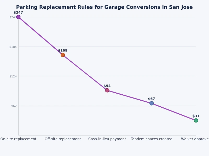 Chart comparing covered and uncovered parking replacement setbacks in San Jose