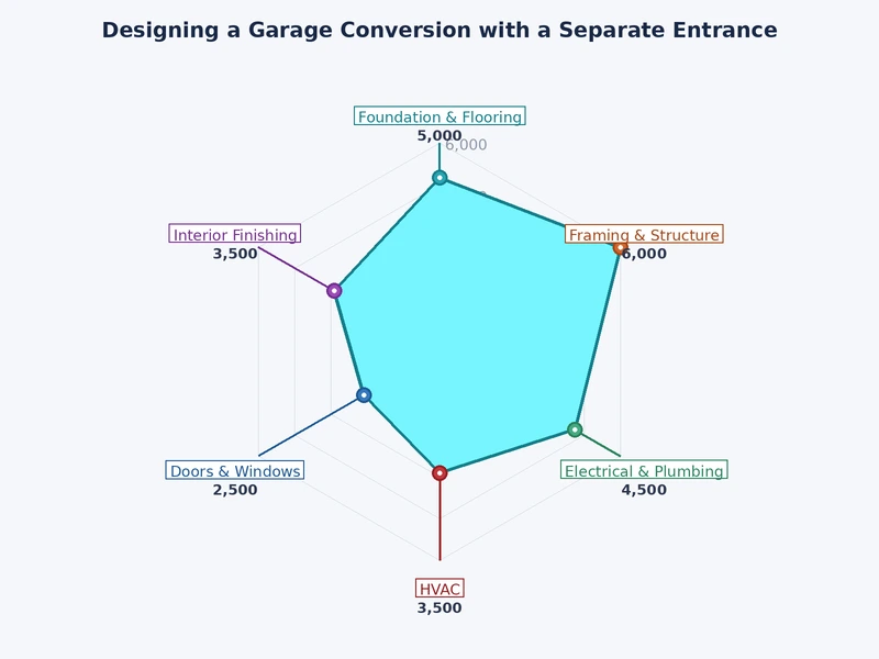 chart comparing entrance placement options for garage conversions