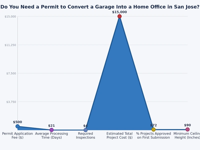 Chart showing typical permit timeline stages for a San Jose garage home office conversion