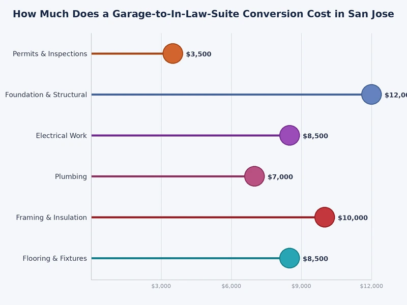 chart showing garage in-law suite conversion cost San Jose breakdown by category
