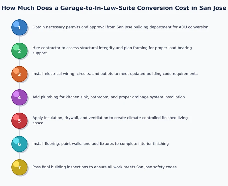 diagram of garage in-law suite conversion process steps in San Jose