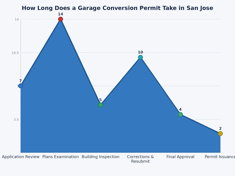 Chart showing average San Jose garage conversion permit timeline by project type