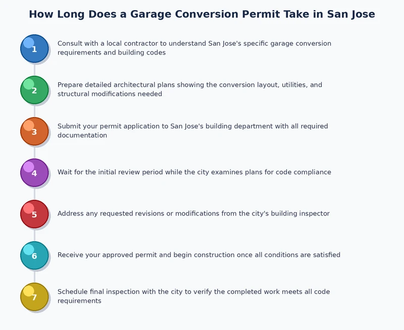 Process diagram of the San Jose garage conversion permit timeline from submittal to issuance