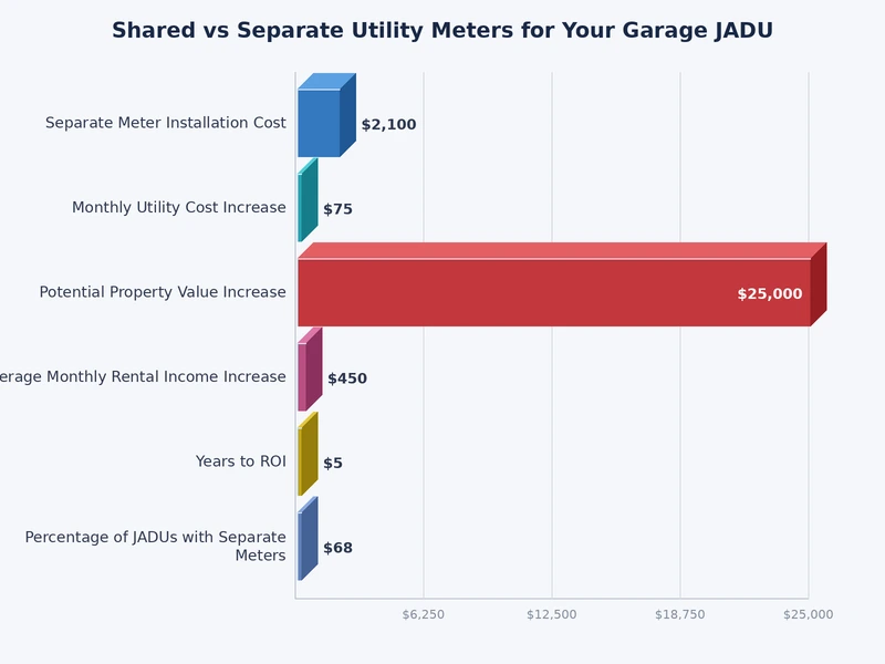 Chart comparing shared meter versus separate meter costs for a garage JADU