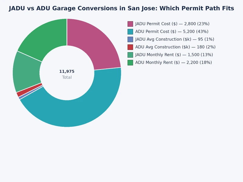 Chart showing permit timeline differences for JADU vs ADU garage conversion san jose