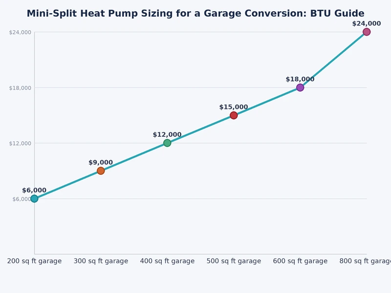 Chart comparing BTU capacity ranges for different garage conversion square footages