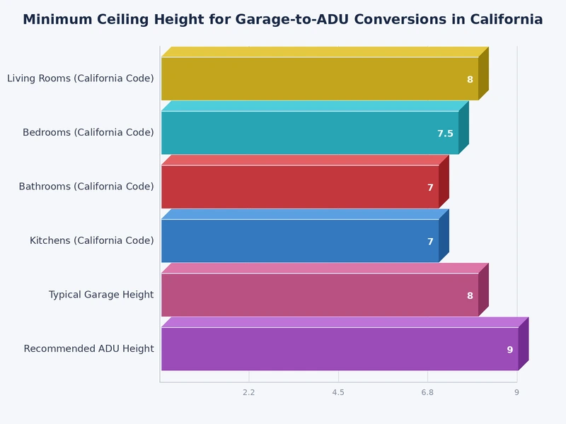 Chart comparing minimum ceiling height requirements by room type in California