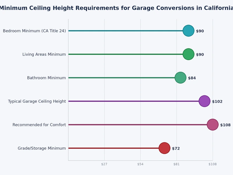Gráfico que compara las alturas mínimas de techo para diferentes tipos de habitaciones en conversiones de garaje en California