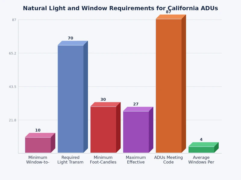 Chart comparing minimum window area percentages for ADU natural light requirements California
