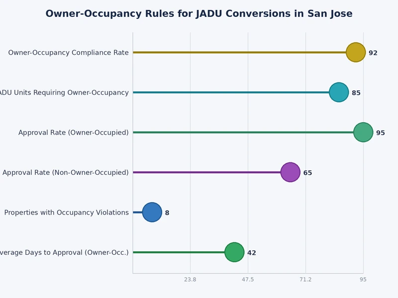 Chart comparing owner occupancy requirement timelines for JADU versus ADU conversions in San Jose