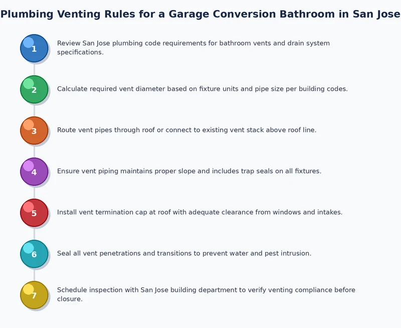 Step-by-step diagram of plumbing vent installation for a garage conversion bathroom