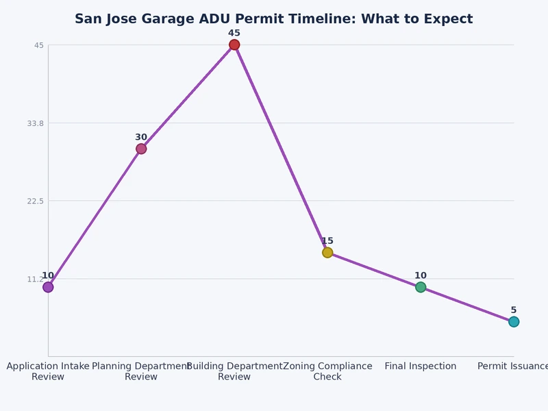 Bar chart showing average days spent in each stage of the San Jose ADU permit timeline