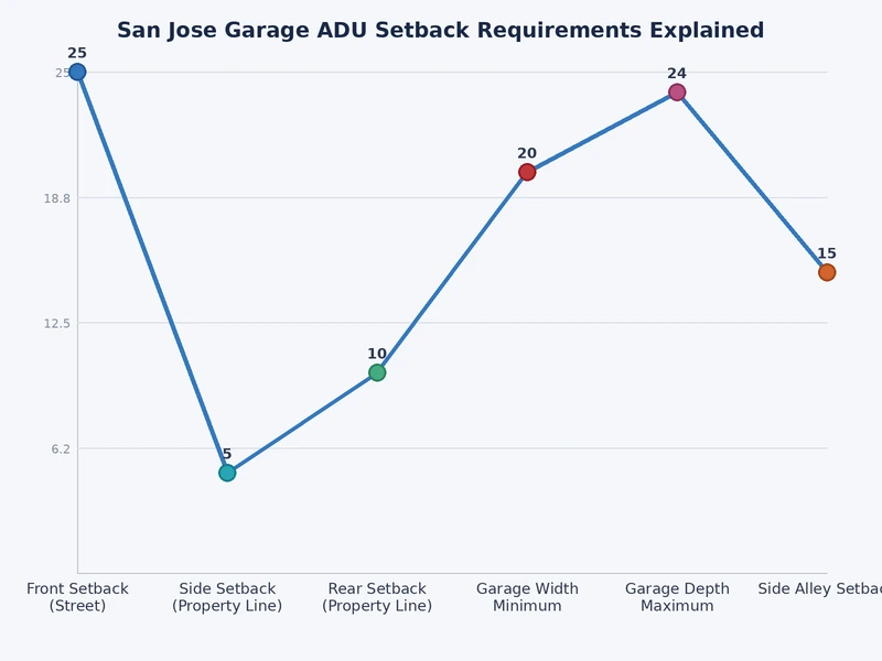 Chart comparing minimum setback distances for different garage ADU scenarios in San Jose