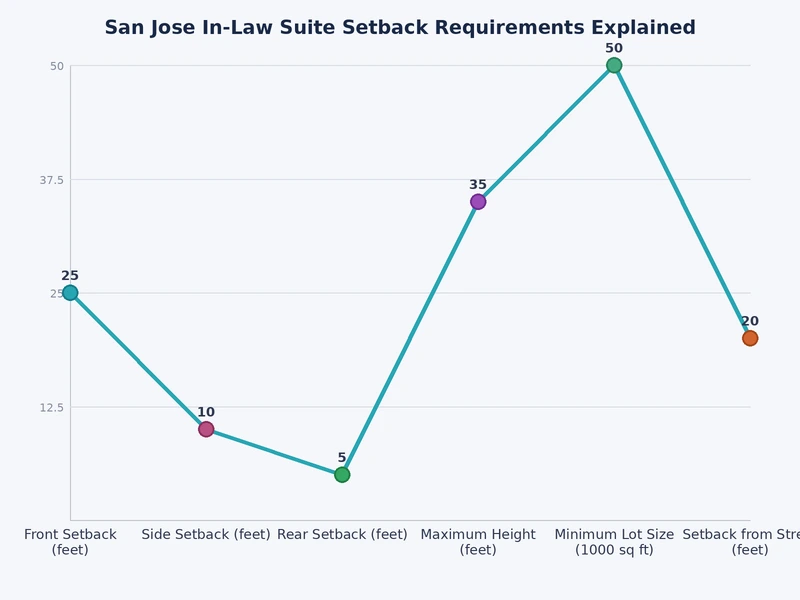 Chart comparing San Jose in-law suite setback distances by conversion type