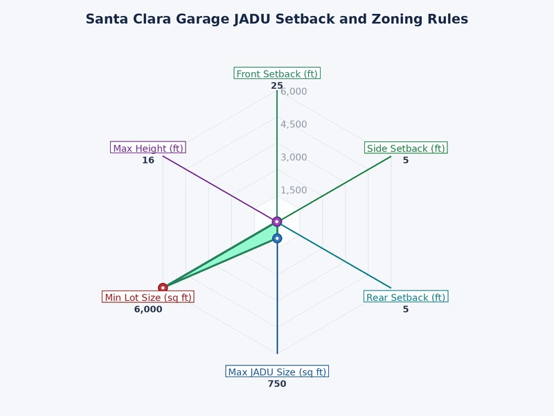 Chart comparing standard and reduced setback distances for garage JADU conversions