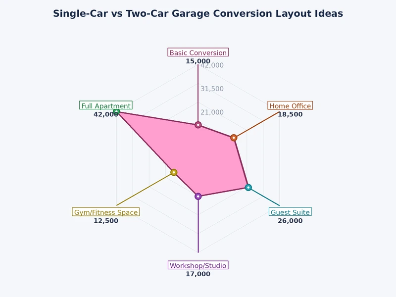 chart comparing single-car and two-car garage conversion layout zones