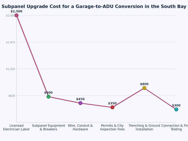 Bar chart comparing subpanel upgrade cost ranges for garage ADU projects by amperage