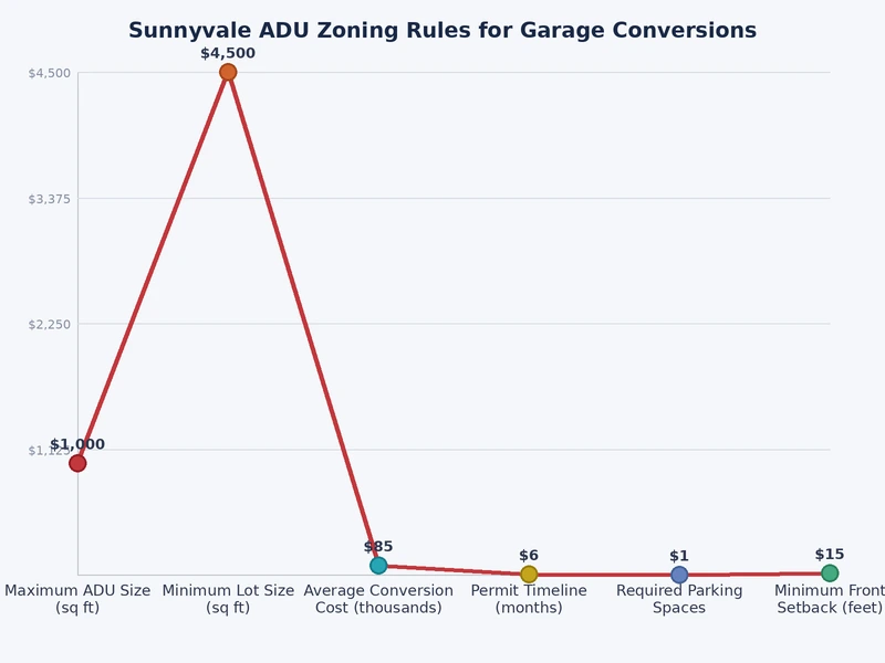 Chart comparing Sunnyvale ADU setback and height limits by conversion type