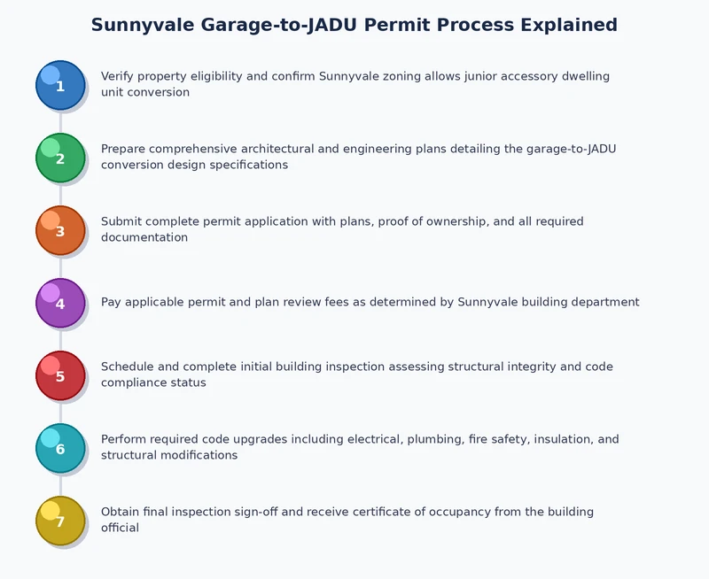 Diagram of the Sunnyvale JADU permit process from application to final inspection