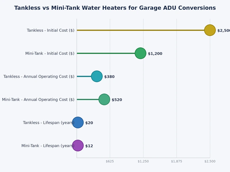 Chart comparing recovery rate and footprint of tankless versus mini-tank water heaters in garage ADUs