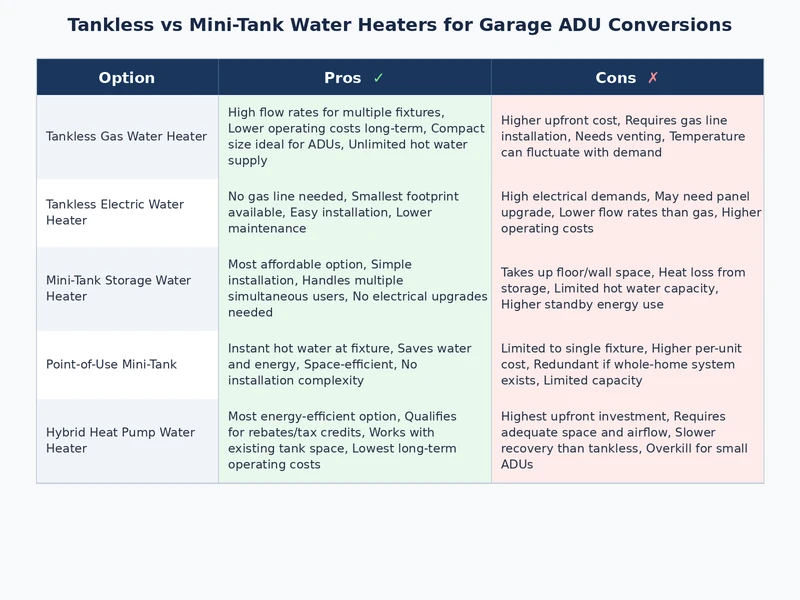 Comparison table of tankless and mini-tank water heater costs and specifications for garage ADU conversions