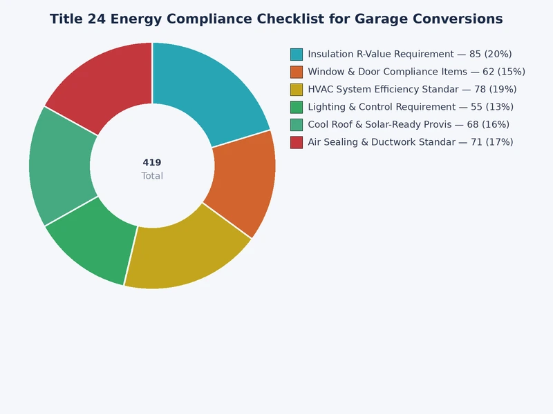 Chart showing Title 24 compliance checklist categories for garage conversions