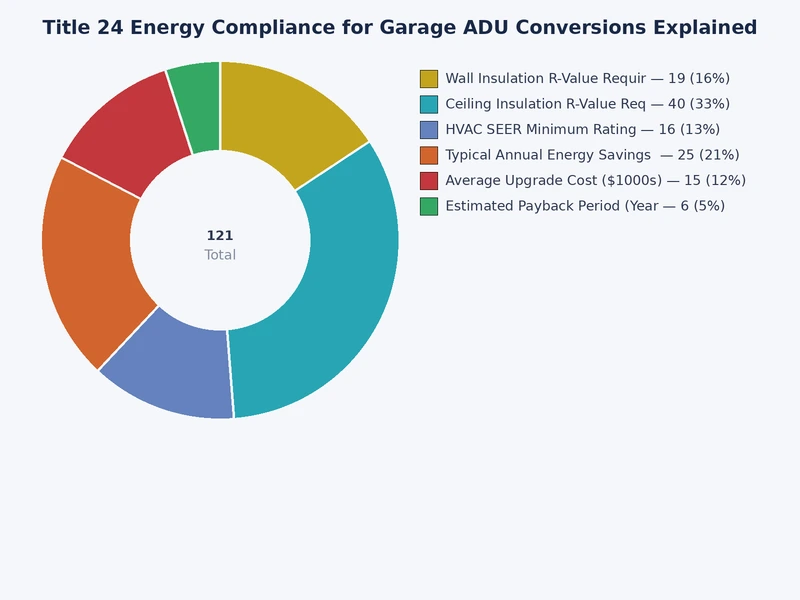 Gráfico que compara los valores R de aislamiento requeridos para proyectos de cumplimiento energético Title 24 para ADU en garaje