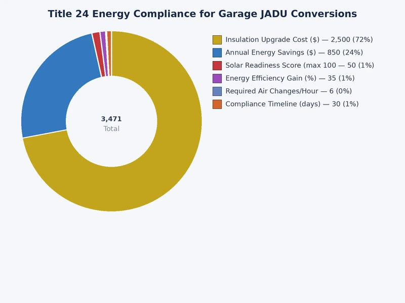 Chart comparing prescriptive and performance Title 24 compliance paths for garage JADU conversions